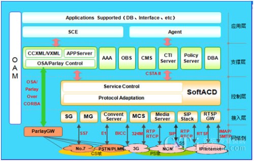 OSA/Parlay�wϵ�Y(ji��)��(g��u)