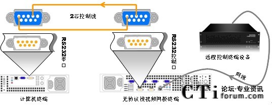單向控制連接示意圖
