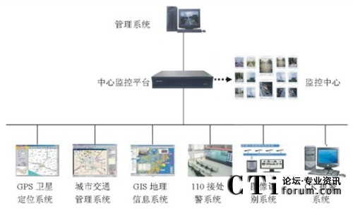 各類應用系統(tǒng)的整合