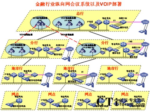 �v��W(w��ng)�j(lu��)IP�Z����?f��)?></center><br />
<center>�D1 �v��W(w��ng)�j(lu��)IP�Z����?f��)?/center><br />
����<b>��(y��u)��(sh��)һ��ռ�Î���С</b><br />
<br />
��������G.729����a��30Kbps���ܱ��C�^�õ�Ԓ���|(zh��)������(du��)�Ñ􌣾W(w��ng)�Ď�������(hu��)��ɛ_�������ھW(w��ng)�j(lu��)�Ͽ�������QoS���g(sh��)�ܺõؽ�Q��(sh��)��(j��)���Z���ķ���(w��)�ȼ�(j��)�^(q��)�e��(du��)����<br />
<br />
����<b>��(y��u)��(sh��)�����`���Ը�</b><br />
<br />
<ul>  <li>IP�Ԓ��(hu��)�hϵ�y(t��ng)������(ji��n)����֧�ֶ�N�K�˽��루ģ�M�Ԓ��IP�Ԓ���֙C(j��)�ȣ���</li><br />
<br />
  <li>��(hu��)�h��ʽ������֧���A(y��)�s��(hu��)�h�ͼ��r(sh��)��(hu��)�h����(du��)����ǰ��(zh��n)��ĕ�(hu��)�h���t��ʹ�á��A(y��)�s��(hu��)�h������(du��)�������o���¼�����Ҫ�S�r(sh��)���_���S�r(sh��)�Y(ji��)����(hu��)�h���t��ʹ�á����r(sh��)��(hu��)�h����</li><br />
<br />
  <li>��(hu��)�h�����ֶζ�����������WEB�����ƕ�(hu��)�h֮����߀��ͨ�^�Ԓ���I��(zh��)�и���������o����ȡ���o�����c(di��n)������Ո(q��ng)���O(sh��)�����vģʽ��ȡ�����vģʽ�����L(zh��ng)�r(sh��)�g���i����(hu��)�h��ȡ���i����(hu��)�h�ȣ���������Ӗ(x��n)�r(sh��)���Բ��á����v��ģʽ����ֻ���S��Ӗ(x��n)�߰l(f��)�ԣ���Ӗ(x��n)�Y(ji��)��֮����á�ӑՓ��ģʽ����Ұl(f��)���ᆖ�����C����Ӗ(x��n)Ч�����|(zh��)����</li><br />
<br />
  <li> ����(du��)������˳���(hu��)�h�ṩ��ʾ��֮����߀��ͨ�^�Ԓ���I�c(di��n)������(hu��)�hϵ�y(t��ng)��(b��o)���c��(hu��)����(sh��)���c��(hu��)��������������߀δ���(hu��)����ͨ�^�Ԓ���I��Ո(q��ng)���ڴ_�J(r��n)�c��(hu��)�ߵ��R�Ժ����Ɍ���(hu��)�h�i������ֹ�������M(j��n)���(hu��)�h��</li></ul><br />
����<b>��(y��u)��(sh��)�����_���Ժ�</b><br />
<br />
<ul>  <li>ͨ�^��(bi��o)��(zh��n)SIP�f(xi��)�h�cVoIP�O(sh��)�以ͨ���ҿ���ͨ�^��(bi��o)��(zh��n)�İ�ȫ�f(xi��)�h����SSH��SFTP��HTTPS�ȣ����ƺ͹����(hu��)�h��</li><br />
<br />
  <li>�܉��cIP��(sh��)��(j��)�Y(ji��)�ό���������Ӗ(x��n)Ч���ʬF(xi��n)�o�Ñ���IP��(sh��)��(j��)��(hu��)�hϵ�y(t��ng)���ṩ�˕�(hu��)�h���ϵĿ�ҕ�ԣ�ͨ�^�ڂ�(g��)��PC�ϰ��bIP��(sh��)��(j��)��(hu��)�h�͑��������ṩ���湲������Ӱװ�ȹ�����һ·��(sh��)��(j��)��(hu��)�h�Ď�����120Kbps���Ҽ��ܱ��C�^�õ�Ч������(d��ng)IP�Ԓ��(hu��)�hϵ�y(t��ng)�cIP��(sh��)��(j��)��(hu��)�hϵ�y(t��ng)��Y(ji��)�ϕr(sh��)��������������Ӗ(x��n)���ϵĿ�ҕ�����ǳ��m���h(yu��n)�̵Ĵ󷶇���Ӗ(x��n)���u(p��ng)������Ҫ��������IP��(sh��)��(j��)��(hu��)�h�cIP�Ԓ��(hu��)�h�Ę�(g��u)���h(yu��n)�]��ҕ�l��(hu��)�h��(g��u)�܏�(f��)�s����(du��)�W(w��ng)�j(lu��)Ҫ����������fIP��(sh��)��(j��)��(hu��)�h�cIP�Ԓ��(hu��)�h�ĽY(ji��)�Ͻo�͑􎧁���һ�Nȫ�µĕ�(hu��)�h��Ӗ(x��n)ģʽ�������ԃr(ji��)�ȿ�����ȫ�������ҕ�l��(hu��)�h��</li><br />
<br />
  <li>�cҕ�l��(hu��)�h�ںϡ�ҕ�l��(hu��)�hϵ�y(t��ng)�Ĳ���ɱ�ͨ�����^�������ҕ�l��(hu��)�hһ�㲿����һ��(j��)�Ͷ���(j��)�W(w��ng)���������ļ�(j��)�W(w��ng)���ٲ���ҕ�l��(hu��)�hϵ�y(t��ng)����IP�Ԓ��(hu��)�hϵ�y(t��ng)����ģ�M��ͨ��IP��ͨ�ķ�ʽ�cҕ�l��(hu��)�h�ں�������ҕ�l��(hu��)�h����չ������(hu��)�h���w�������ļ�(j��)�W(w��ng)�j(lu��)��</li></ul><br />
<?php }else if($_SERVER[
