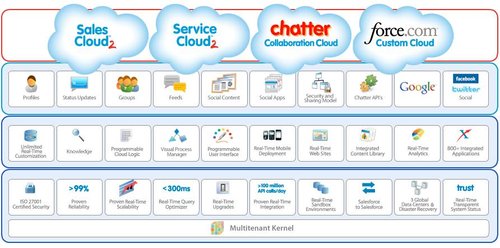Salesforce�罻�f(xi��)���a(ch��n)Ʒ�Ͼ�