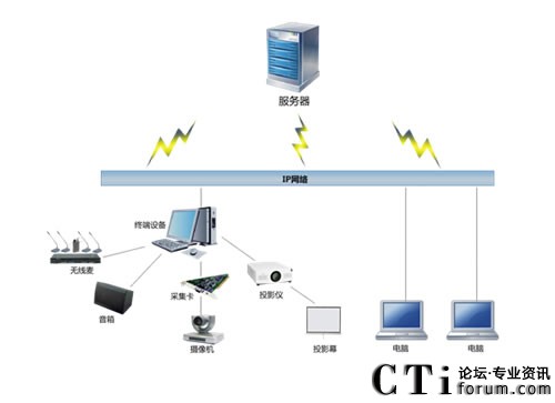 視高(Seegle)視頻會議系統(tǒng)拓?fù)鋱D