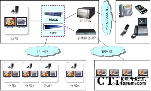 行業(yè)企業(yè)多媒體會(huì)議拓?fù)鋱D