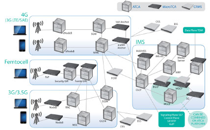 LTE�����ȫI(xi��n)P���ľW(w��ng)�Q��SAE����Ҫ����ATCA��MTCA���\(y��n)�I��(j��)�C(j��)�ܷ���(w��)����CRMS���Ľ�Q����