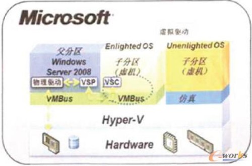 Hyper-V̓�M���ܘ�ʾ��D