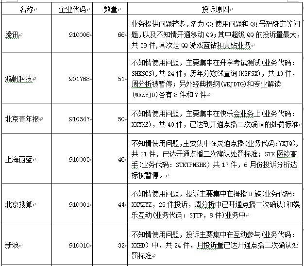 投訴量較高的SP