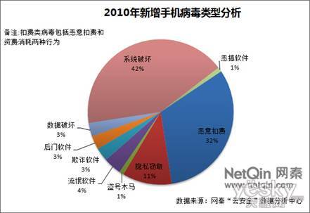 惡意扣費(fèi)病毒正在成為用戶(hù)手機(jī)安全的主要威脅