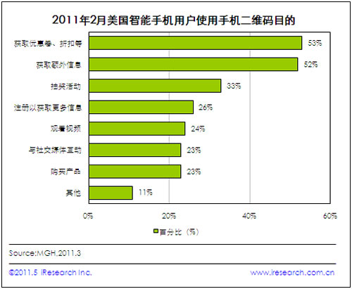 53%的美國智能手機(jī)用戶用手機(jī)二維碼參與打折兌換等活動(dòng)