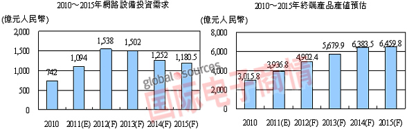 網(wǎng)絡改造為基礎 網(wǎng)通設備先受益